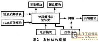 基于STM32嵌入式系统的智能控制网络终端设计